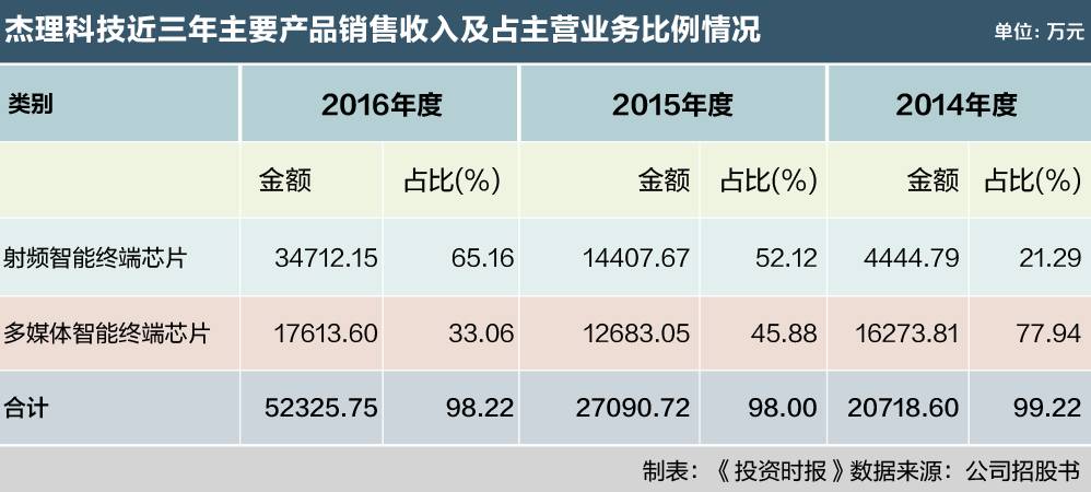 摩尔定律现身！杰理科技新品毛利率跳水十个百分点，成发行隐忧
